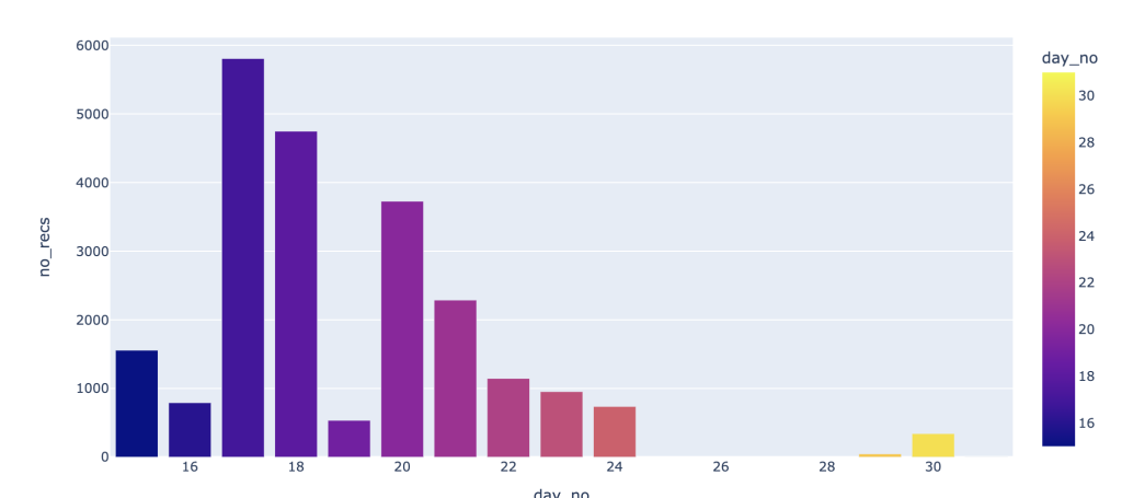 output using plotly.express