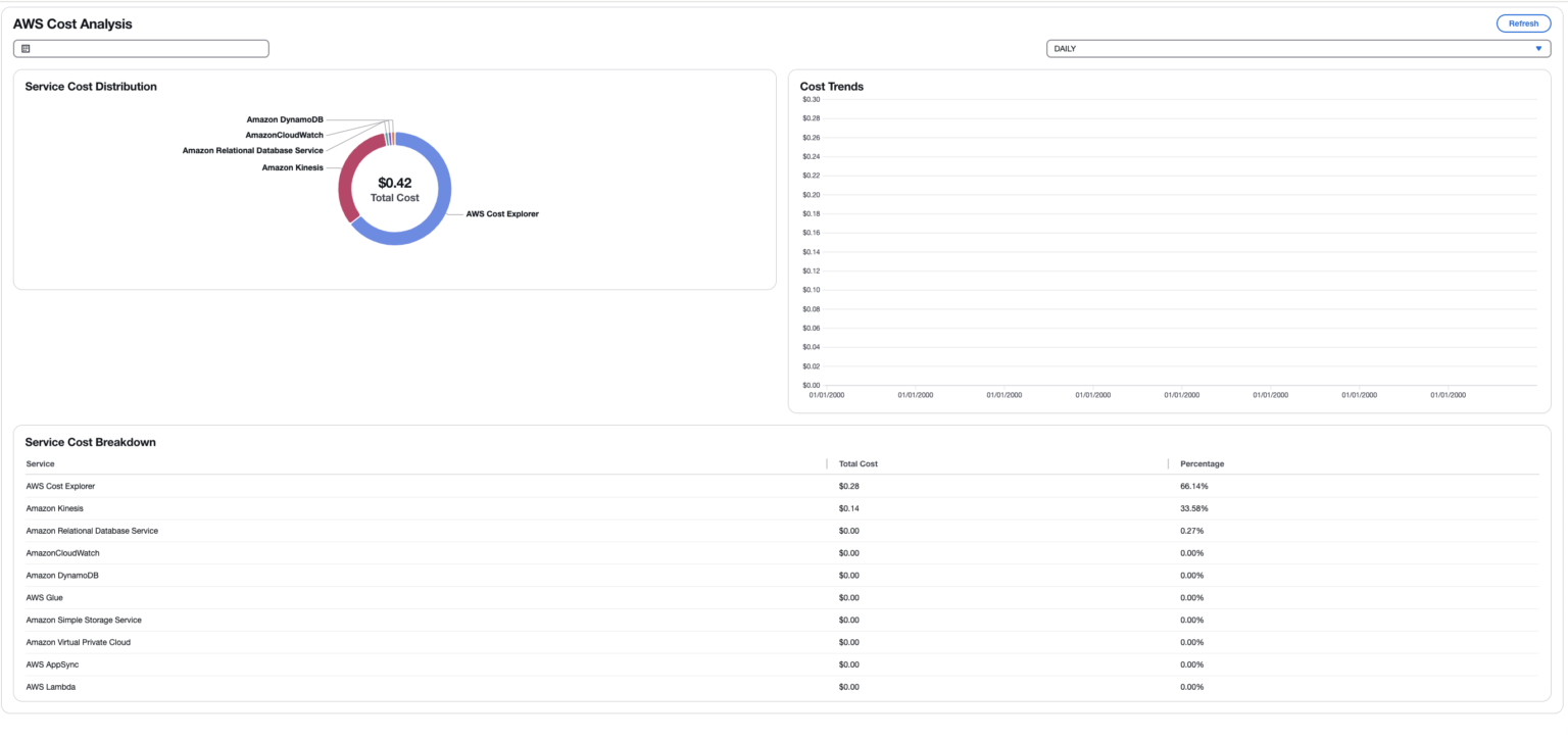 Using AWS Cloudscape Design System to create a simple cost analysis ...