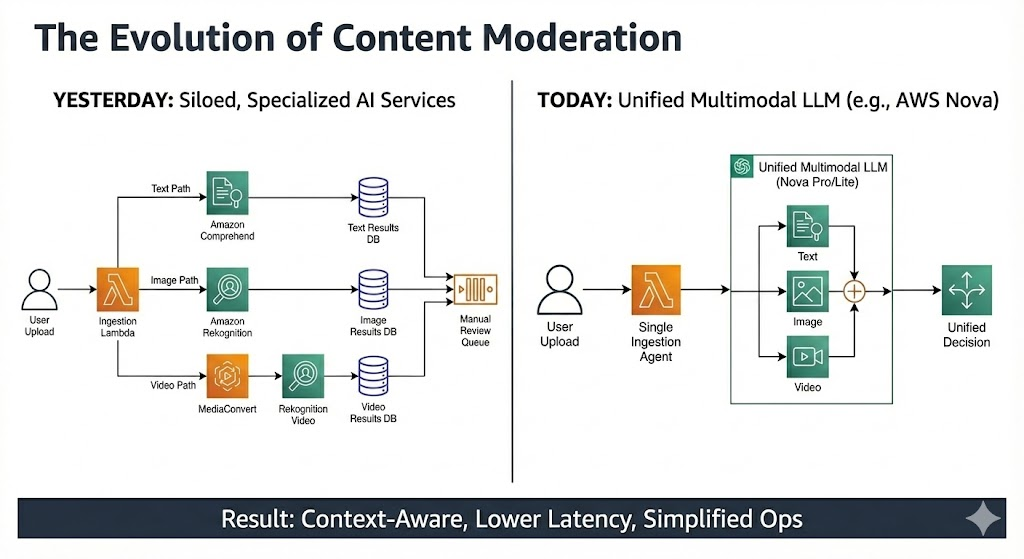 llm based moderation system