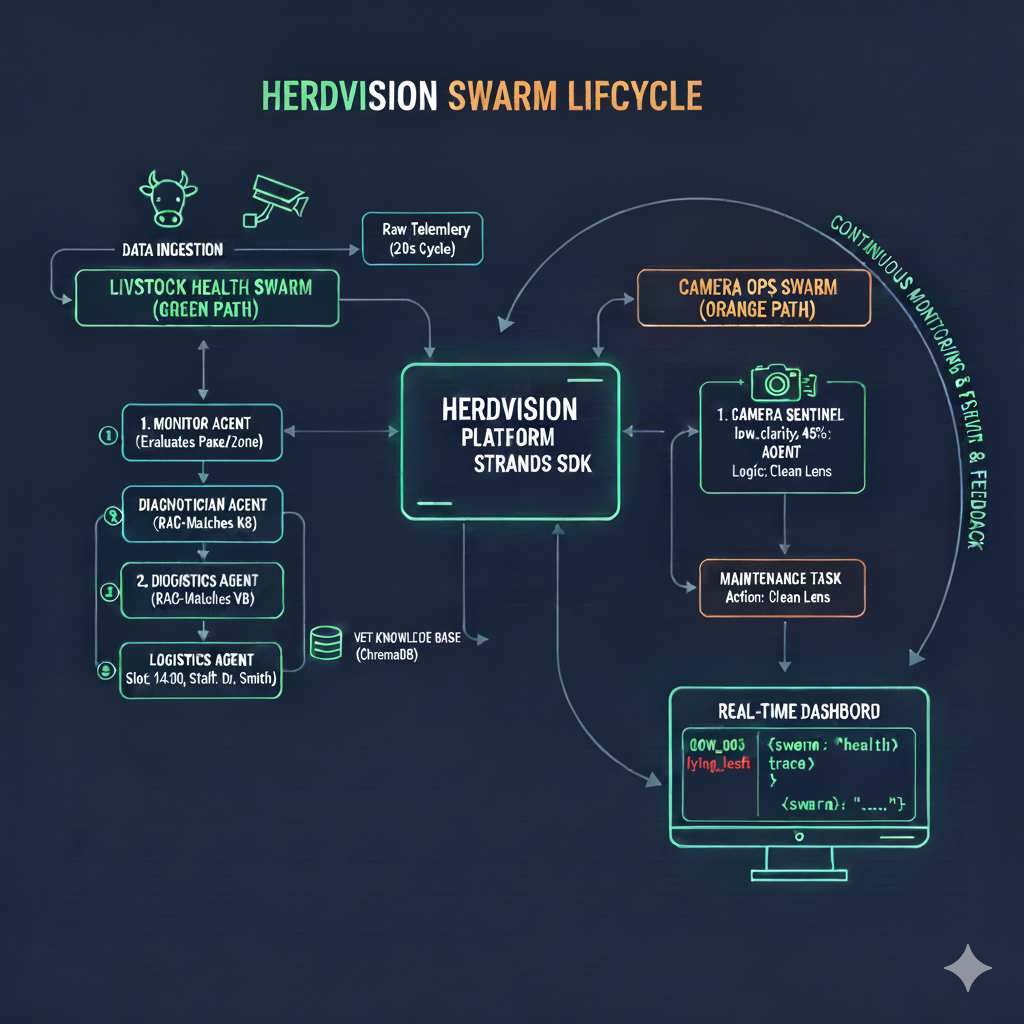 swarm dedicated pipelines