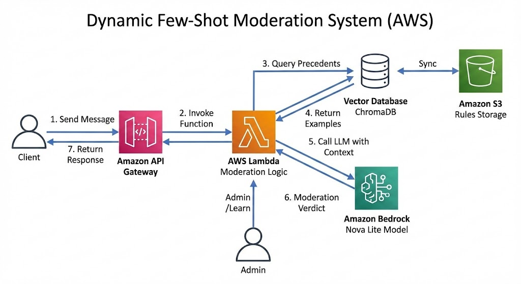 dynamic few-shot moderation system