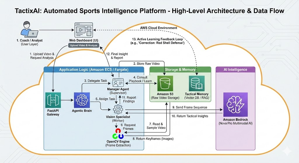agentic ai sports analysis